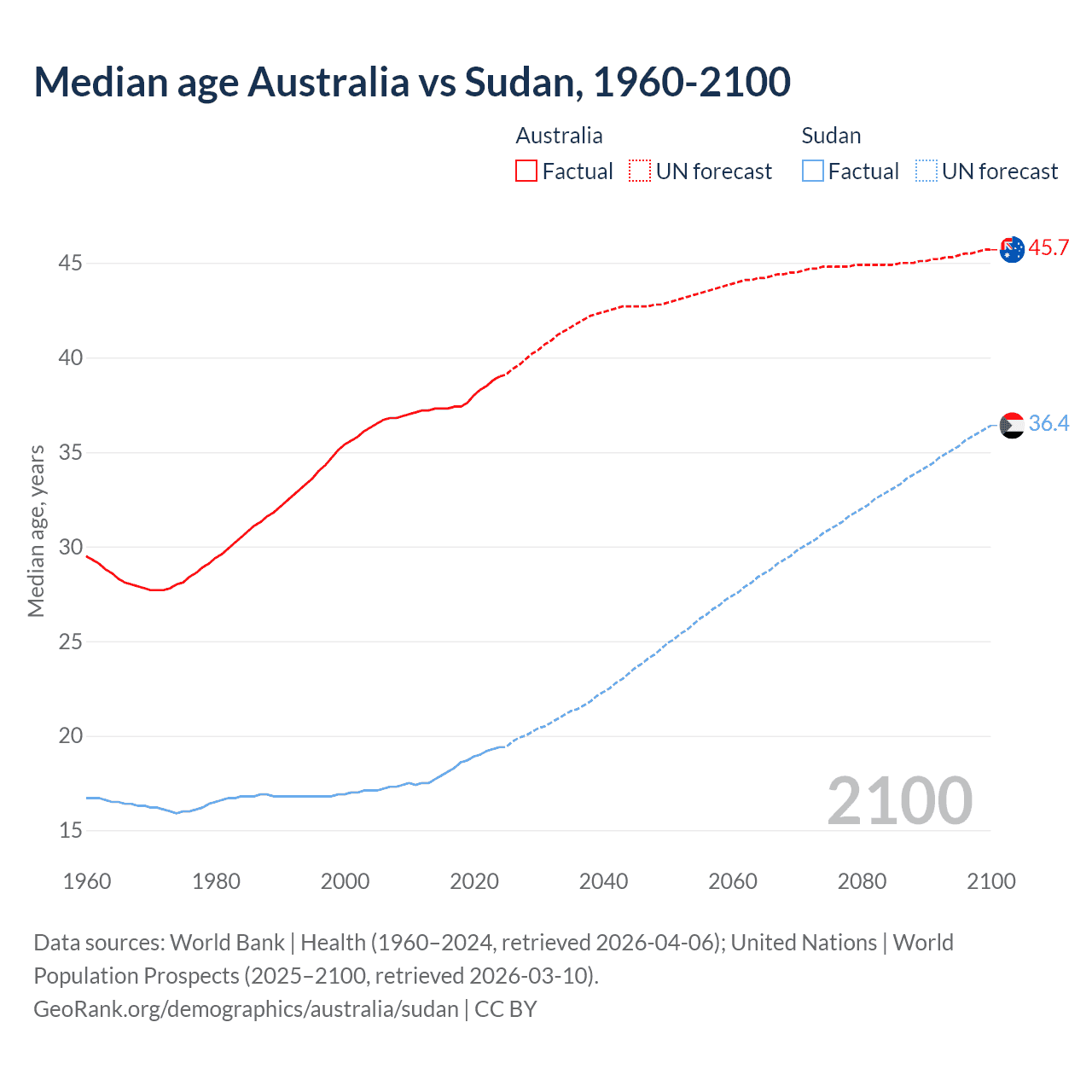 Demographics