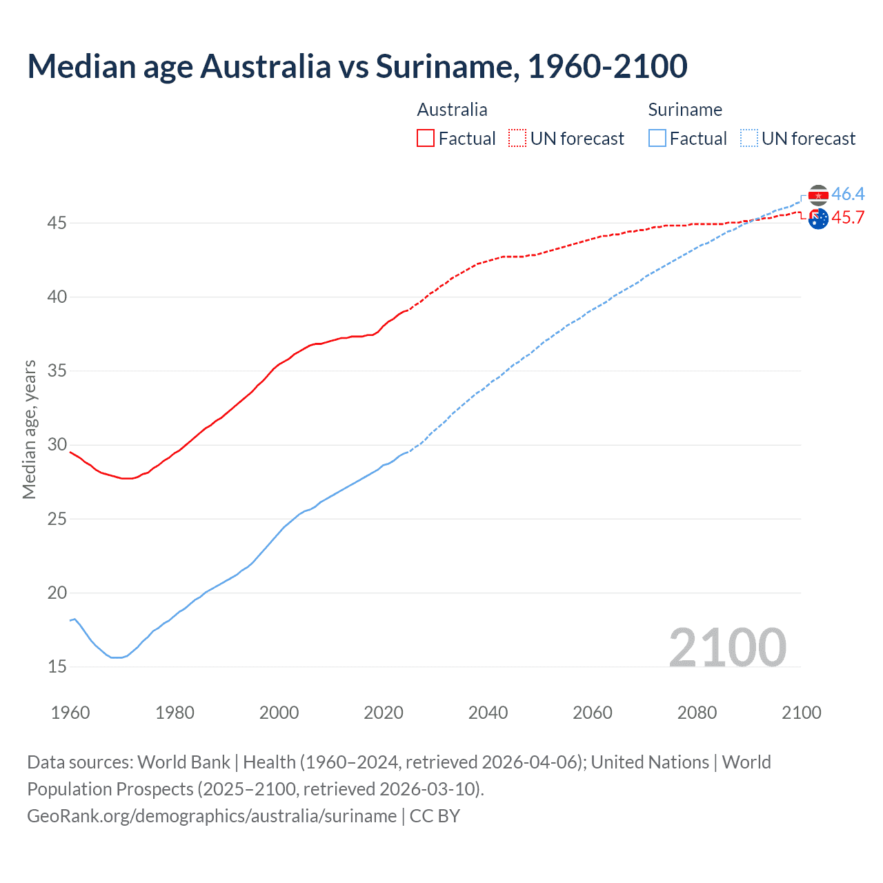 Demographics