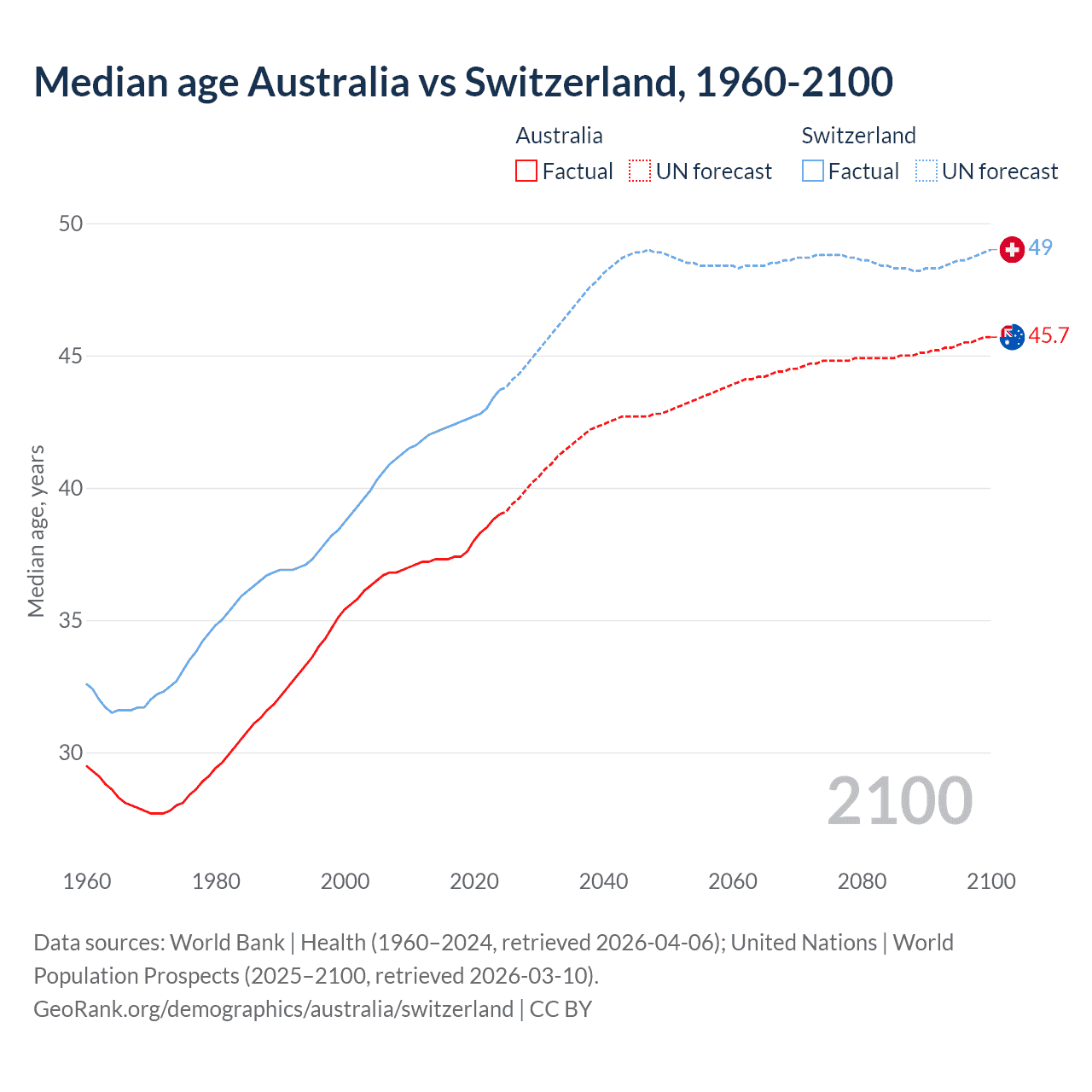 Demographics