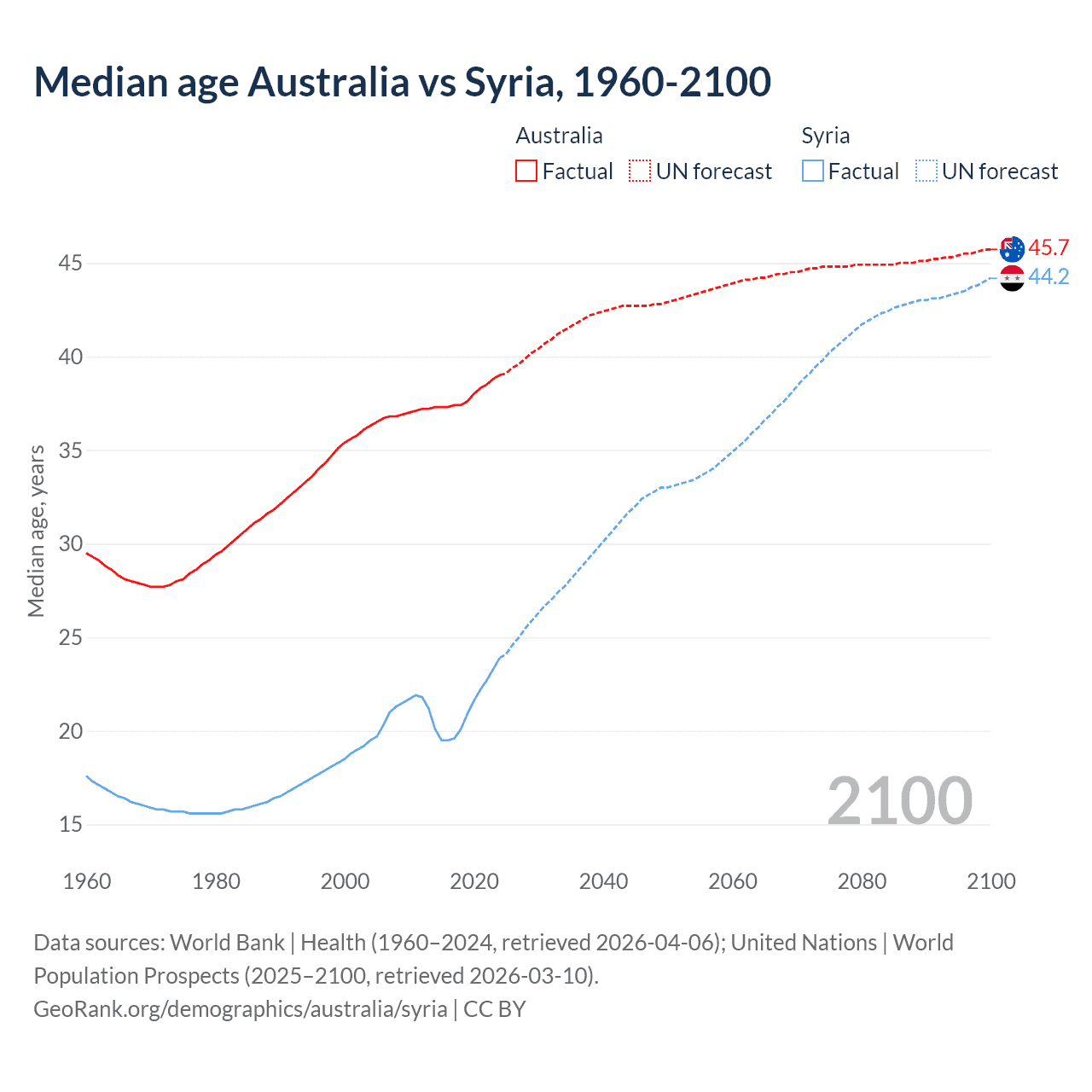 Demographics