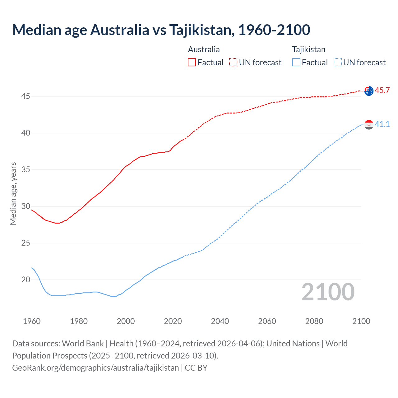 Demographics