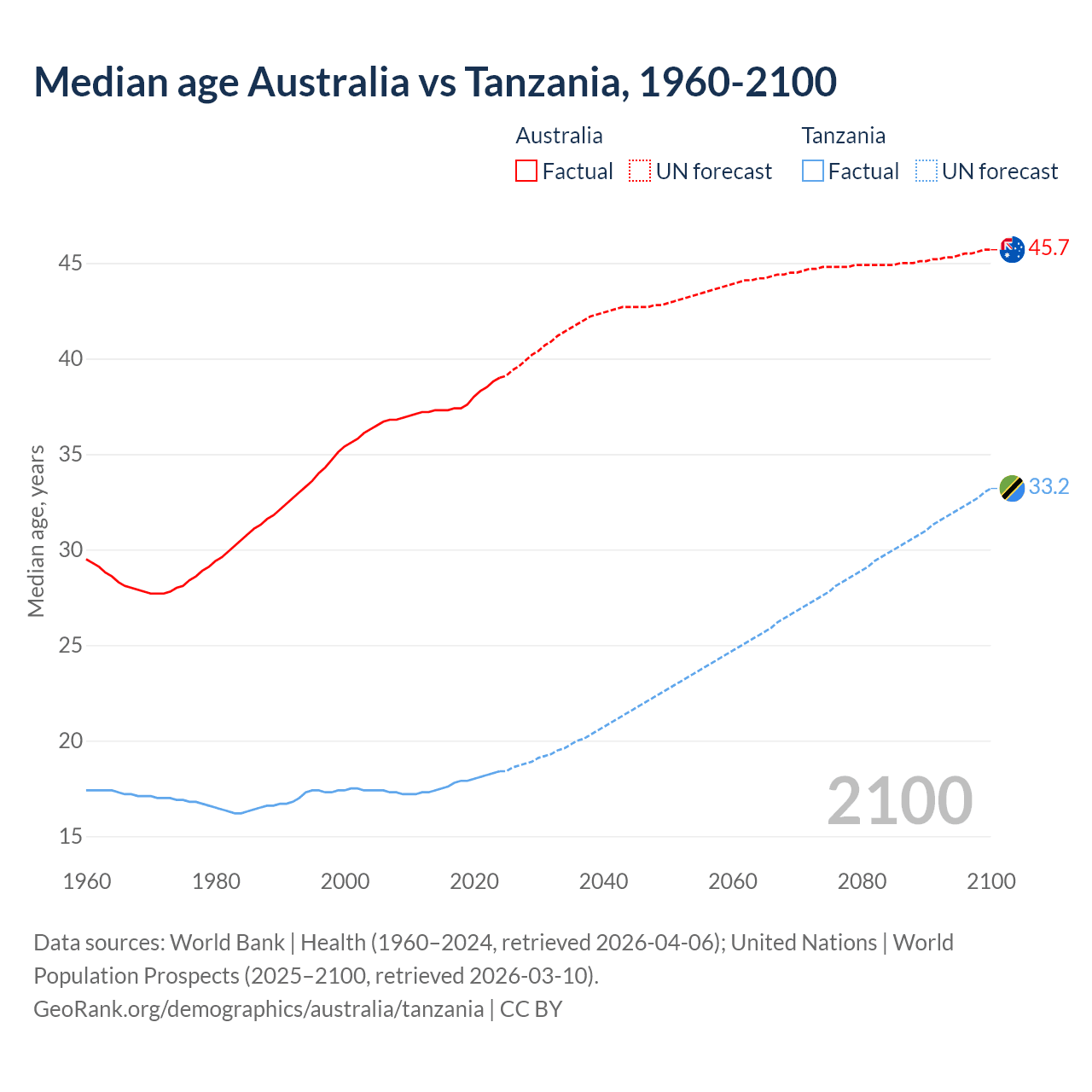 Demographics