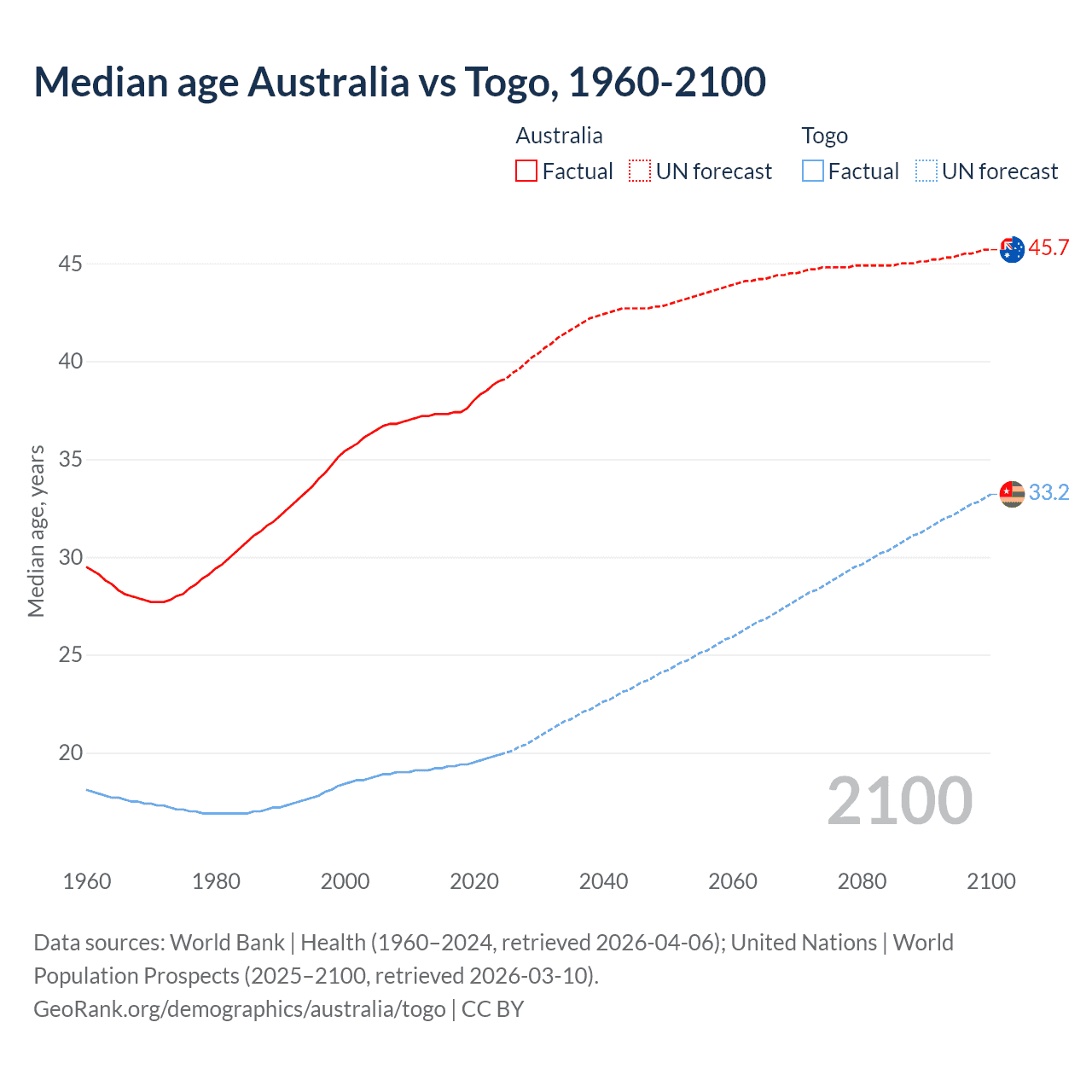 Demographics
