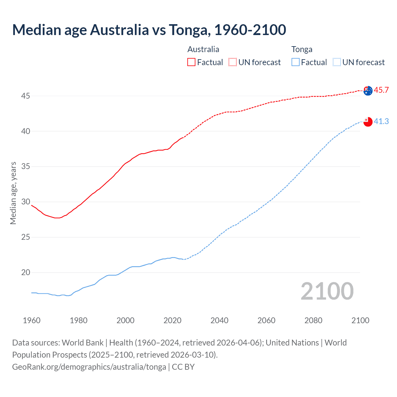 Demographics