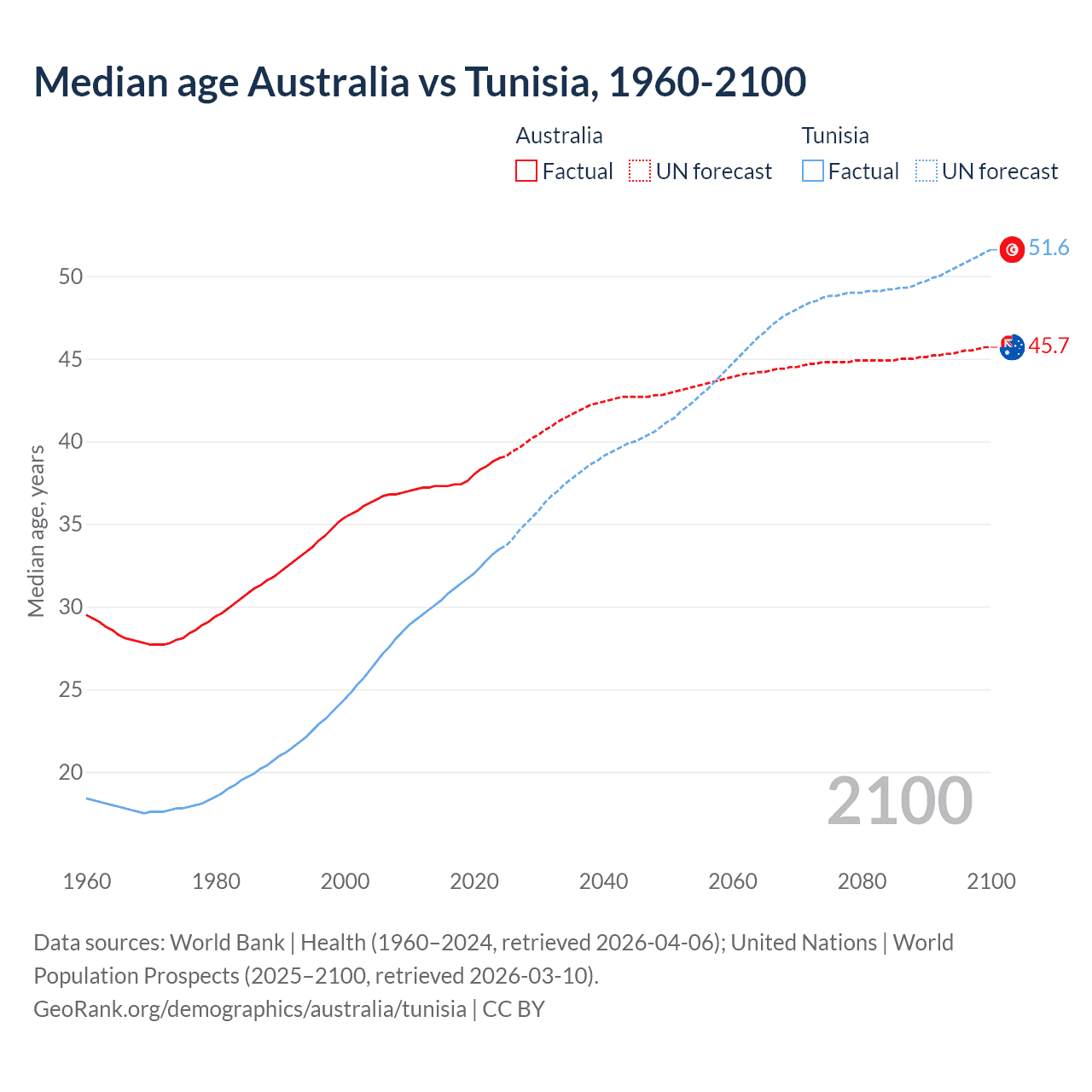 Demographics