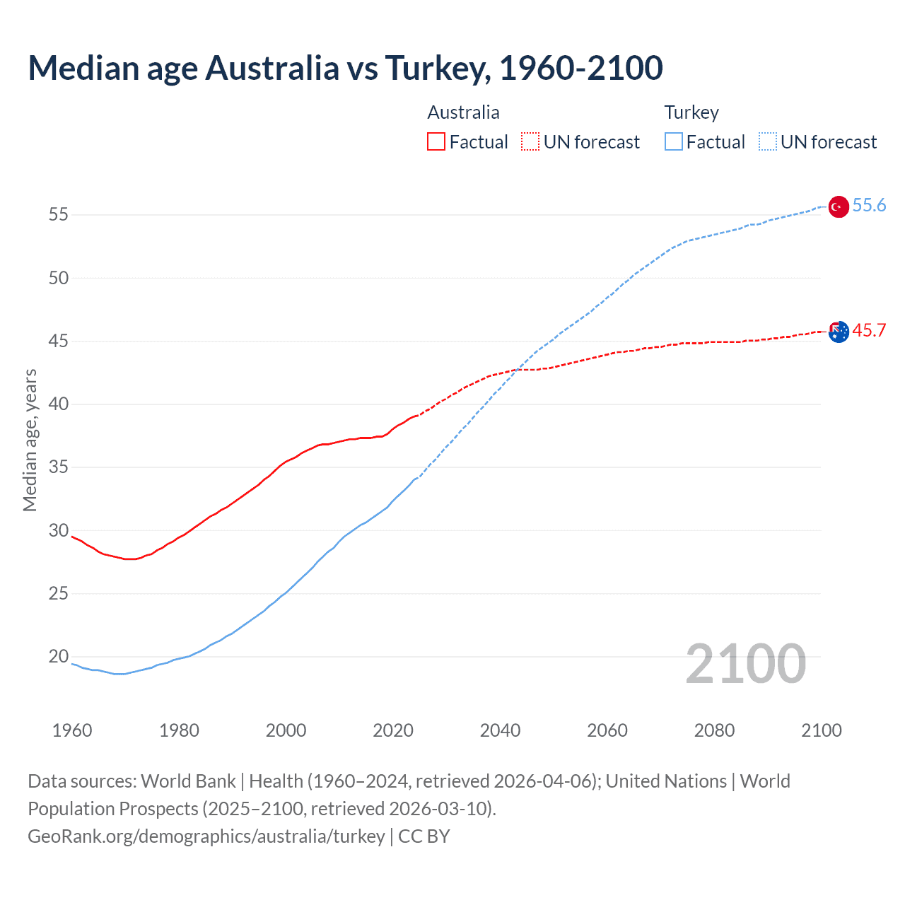 Demographics