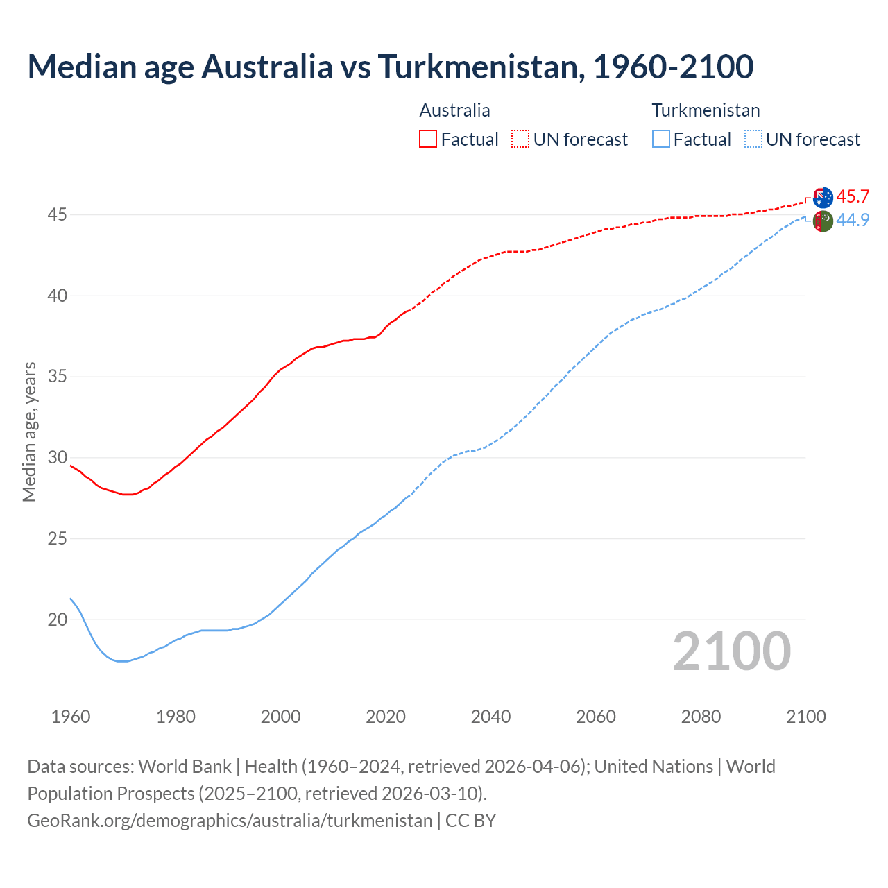 Demographics