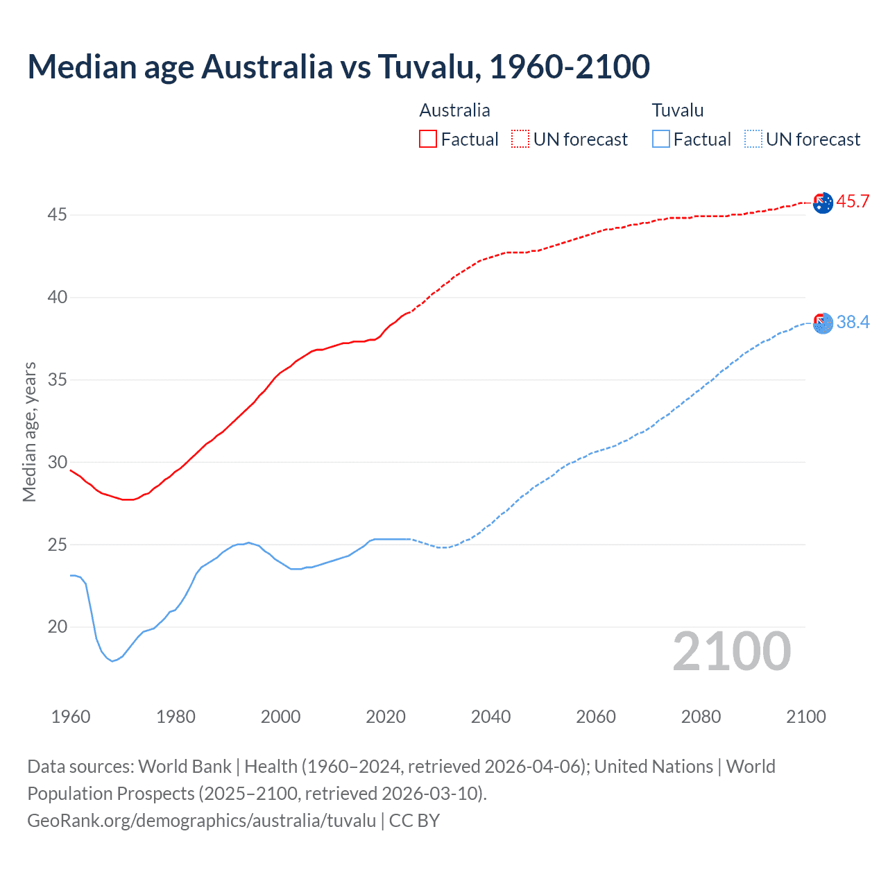 Demographics