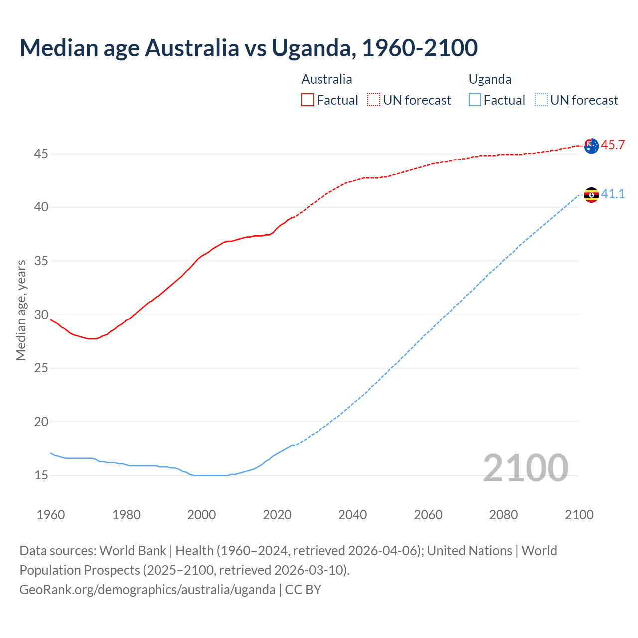 Demographics
