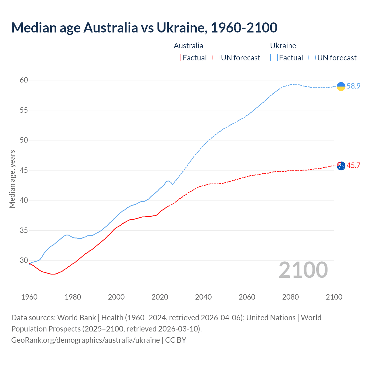 Demographics