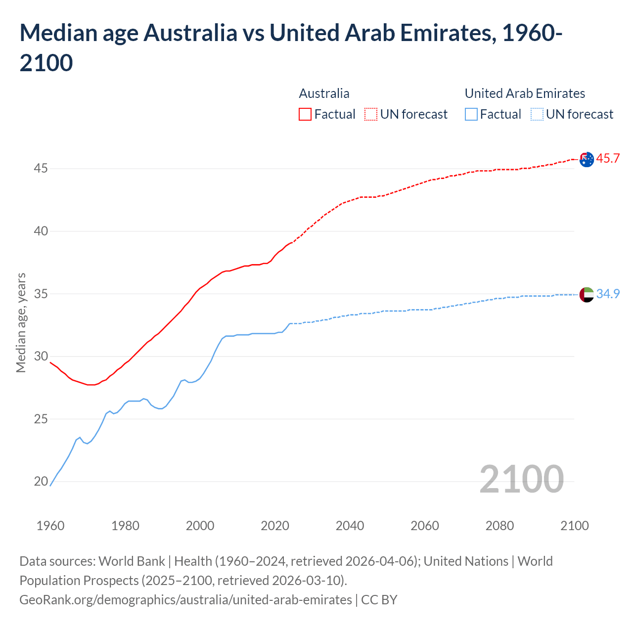 Demographics