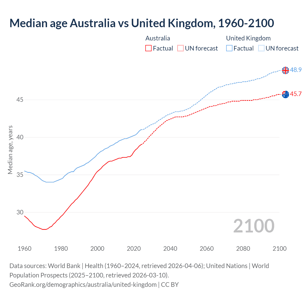 Demographics