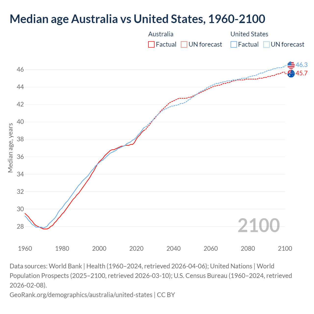 Demographics