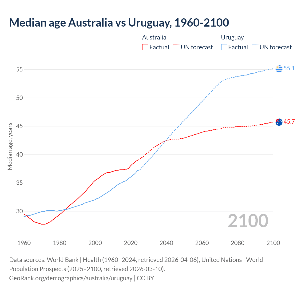Demographics