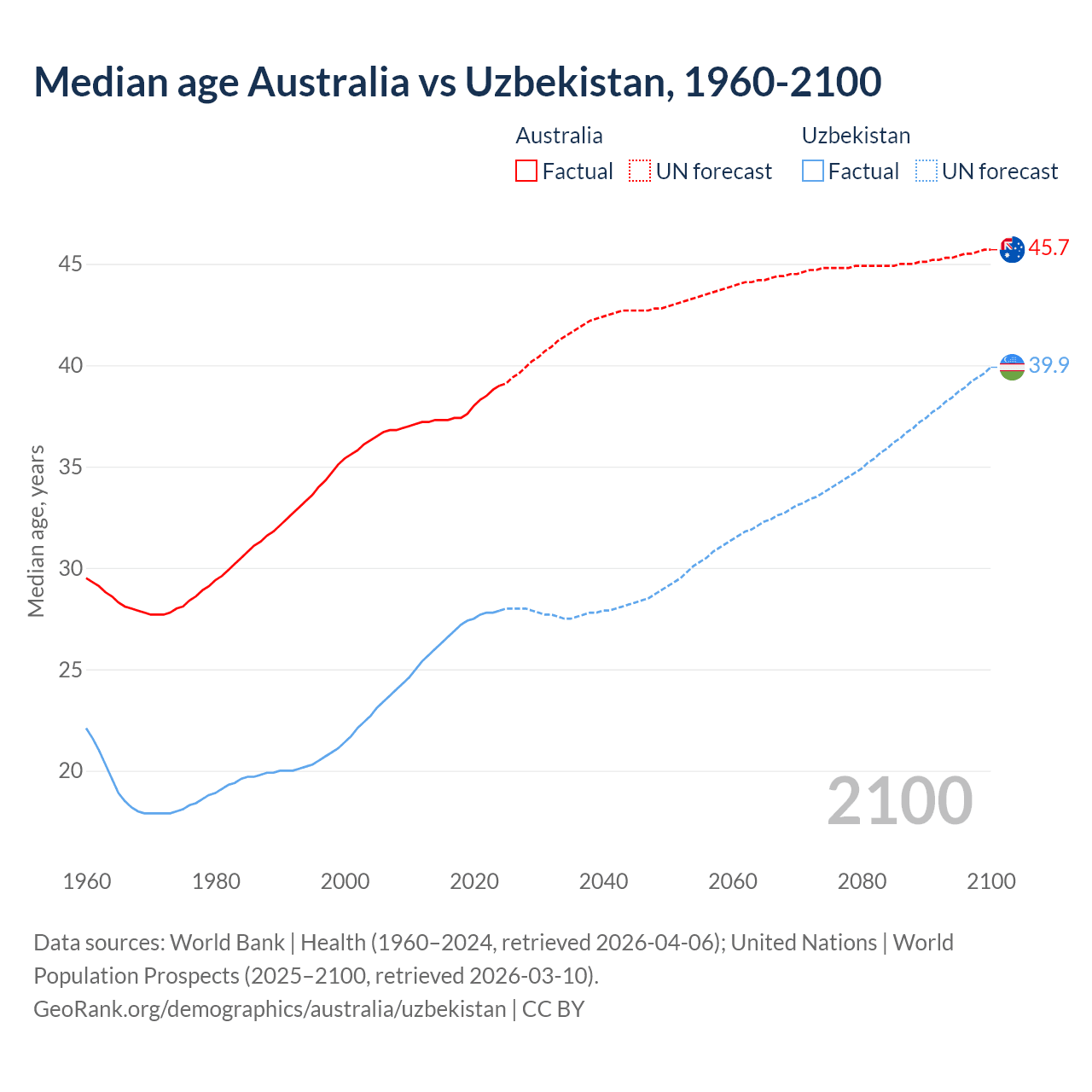 Demographics