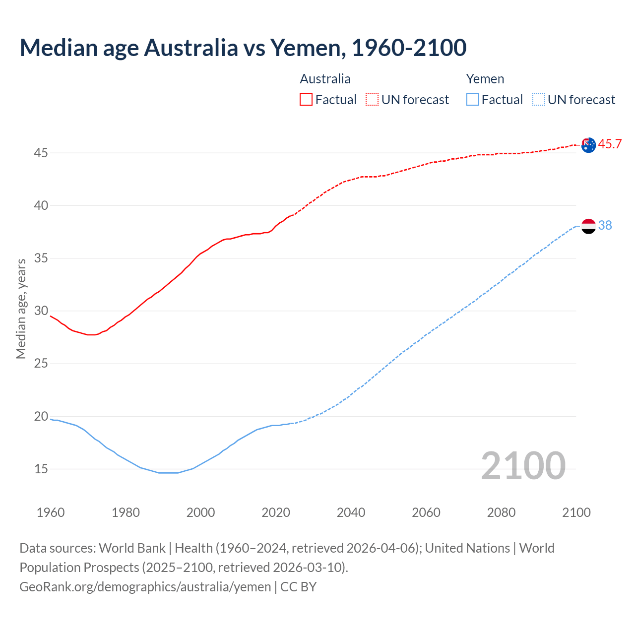 Demographics