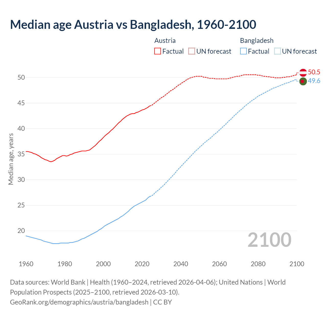 Demographics