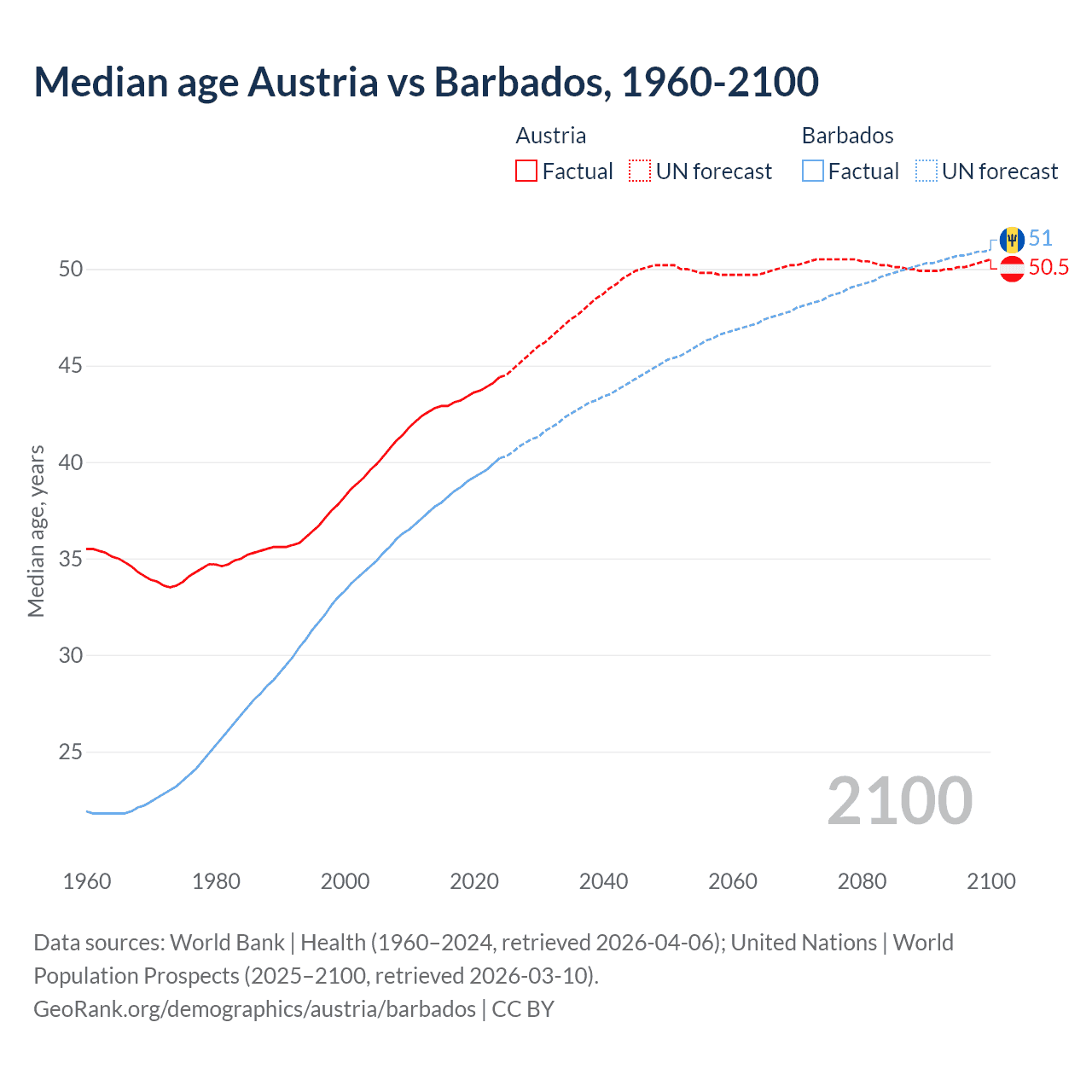Demographics