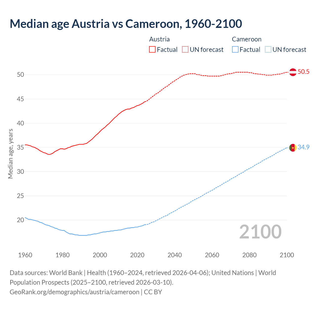 Demographics