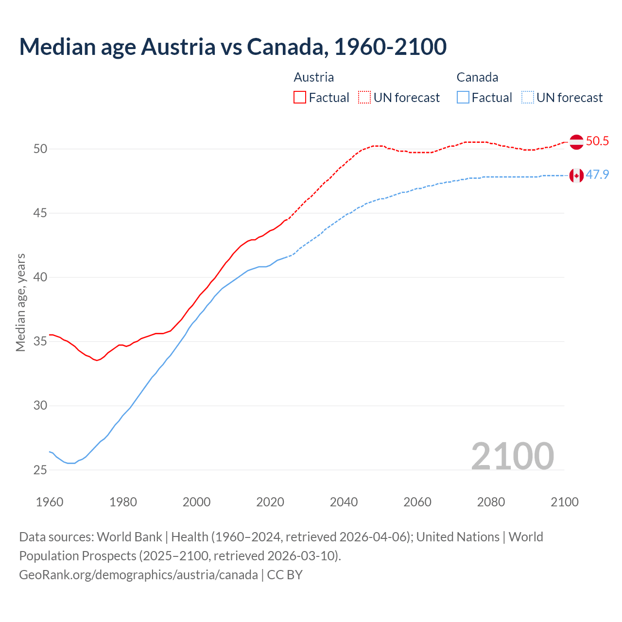 Demographics