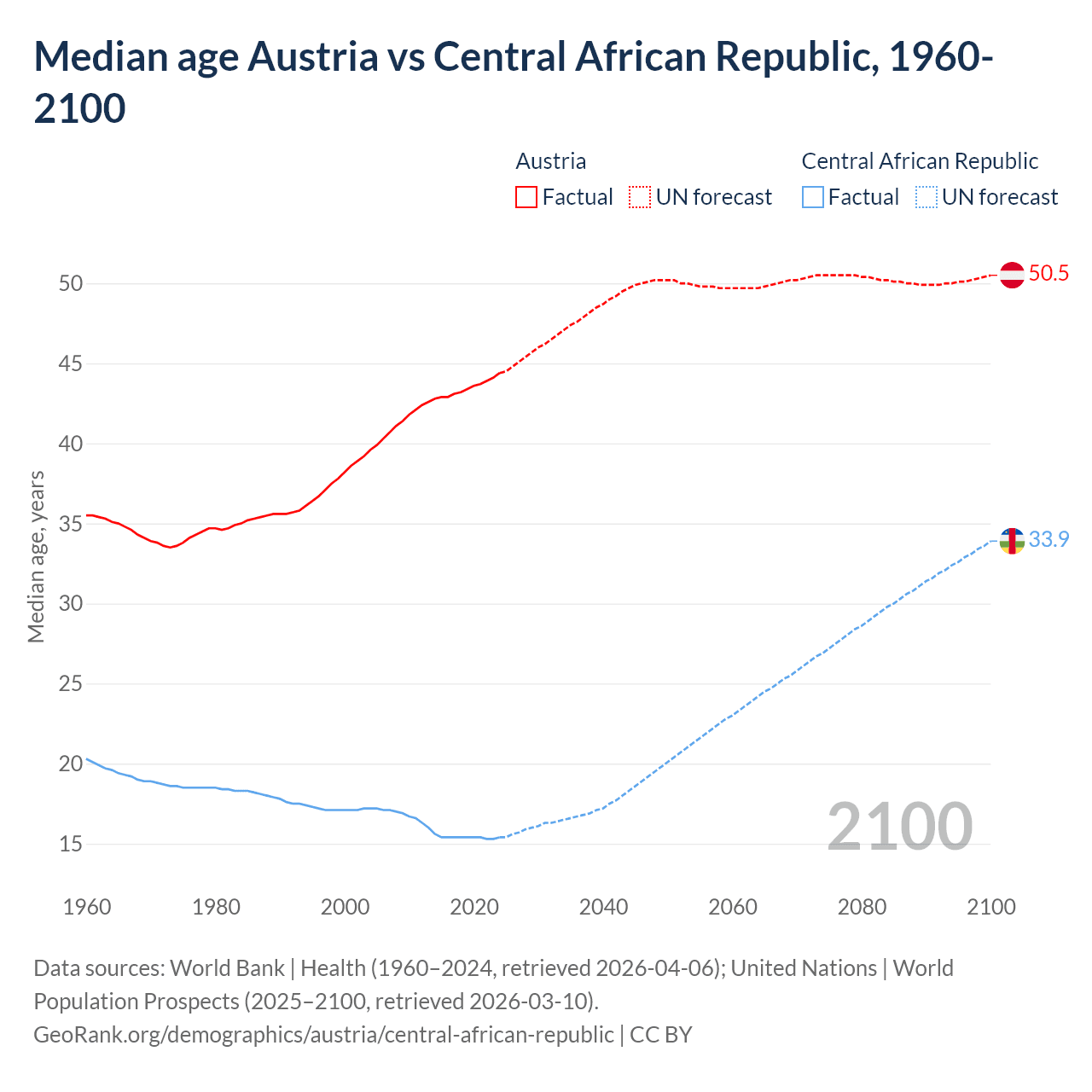 Demographics