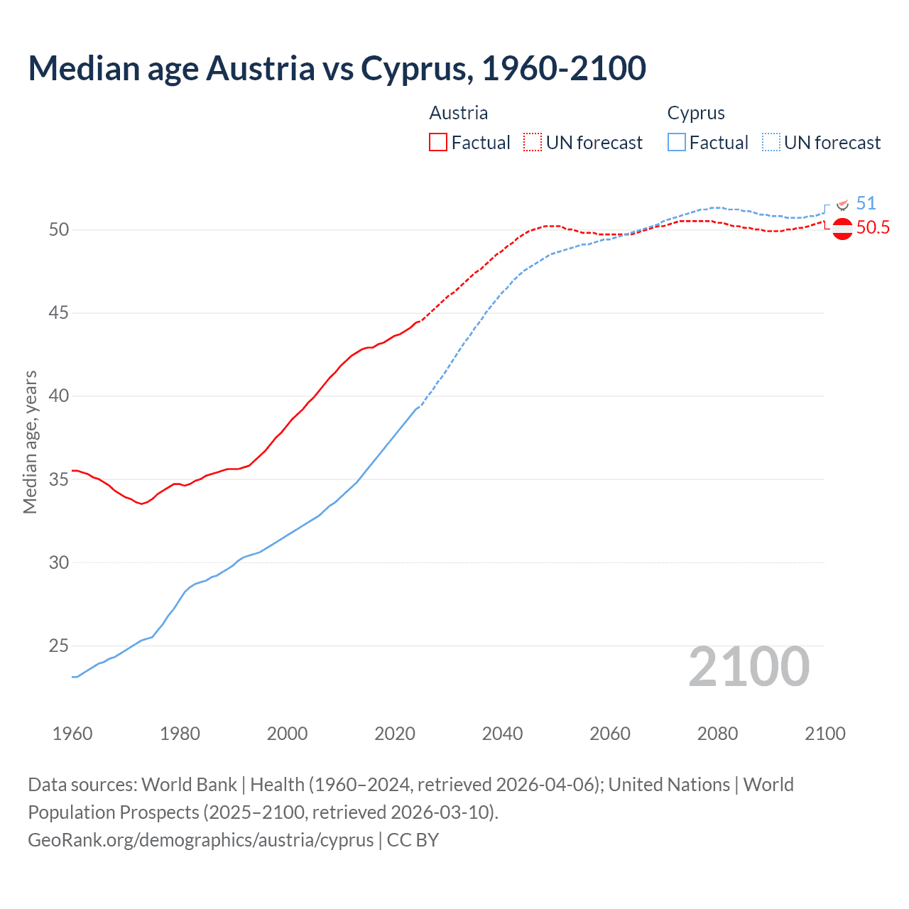 Demographics