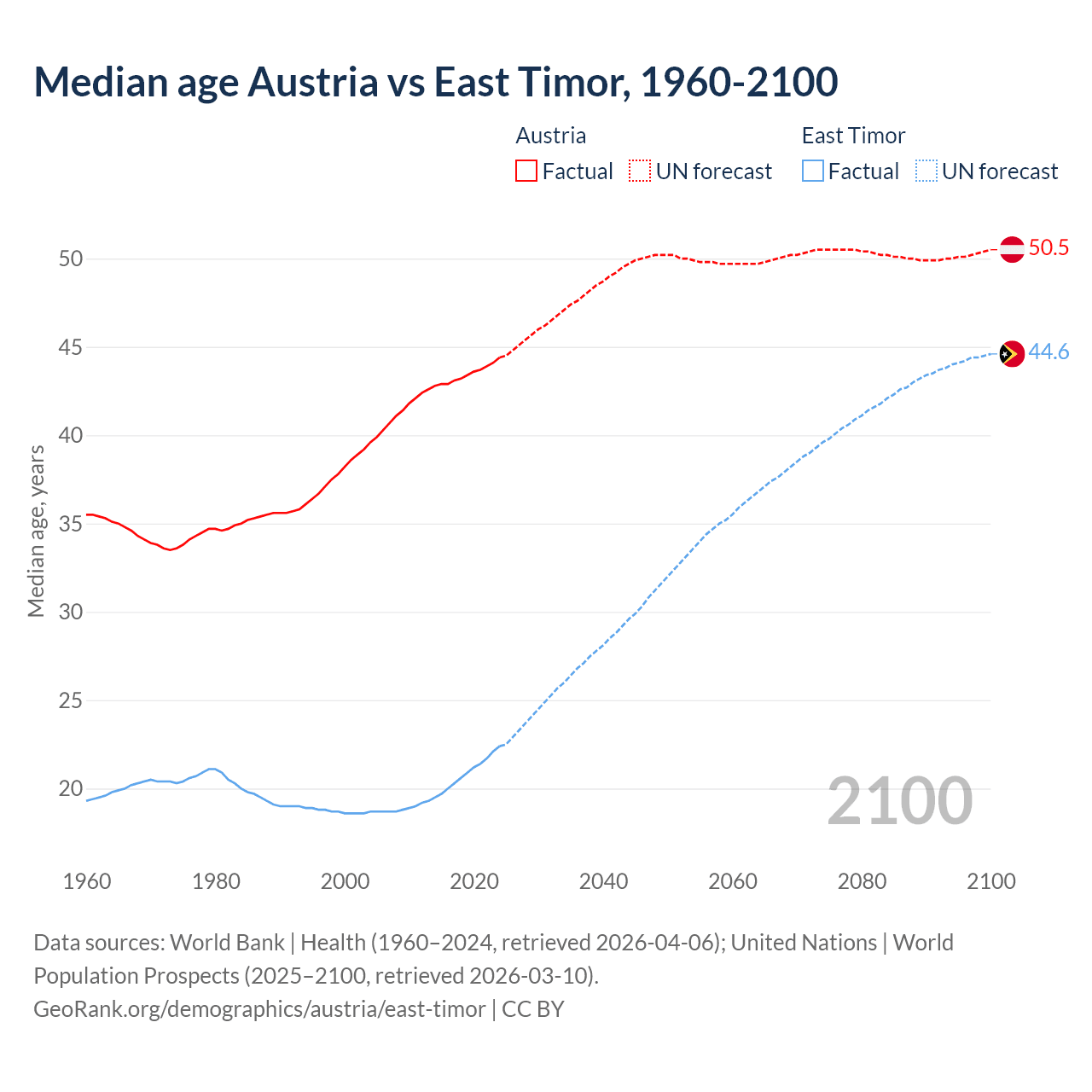 Demographics