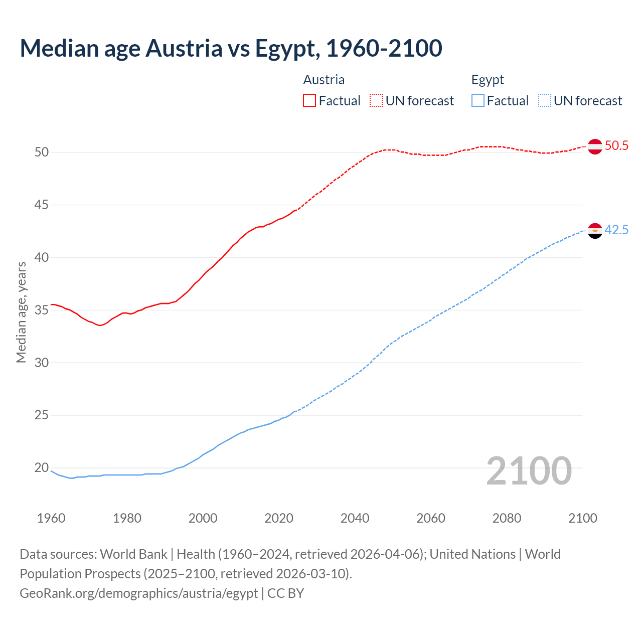 Demographics