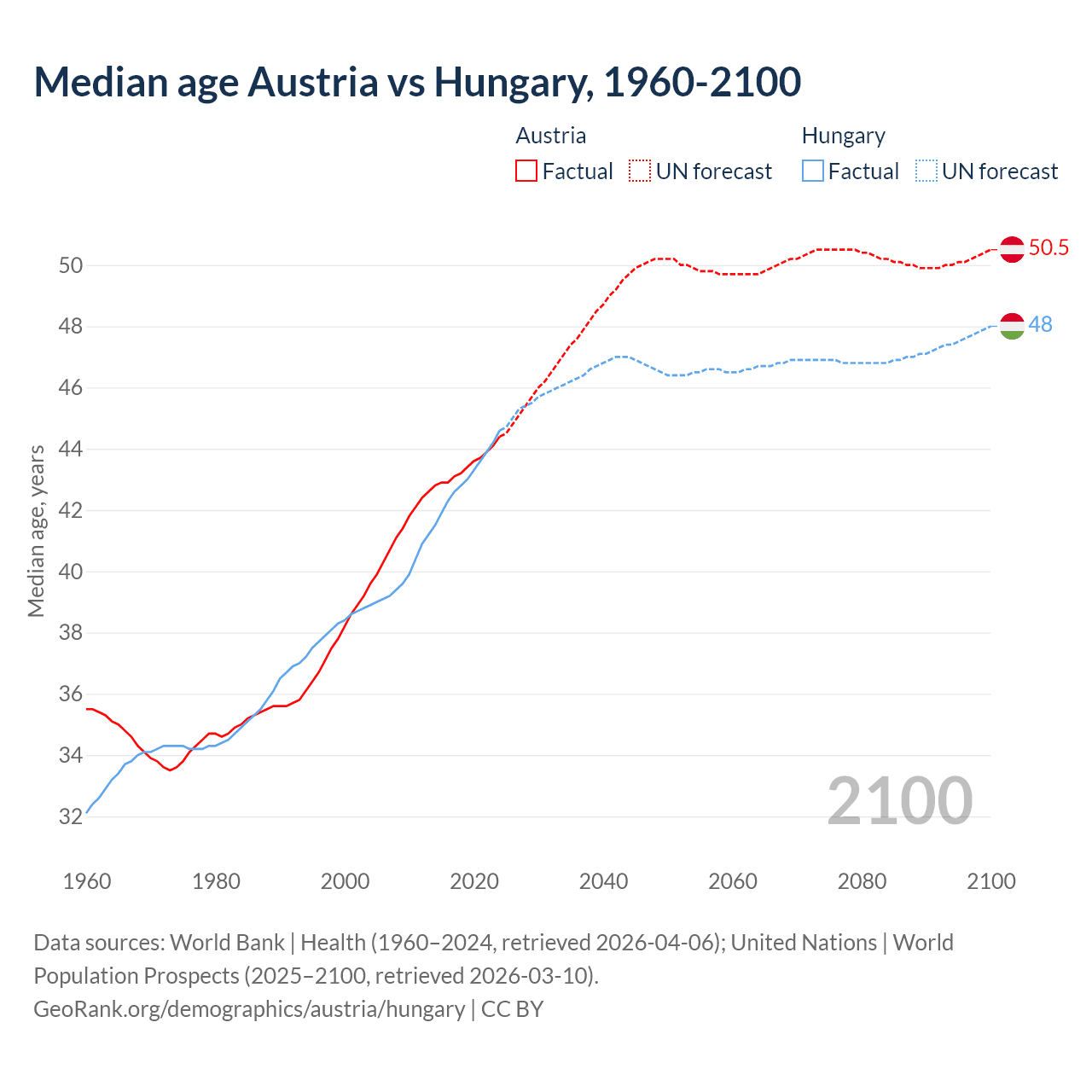 Demographics