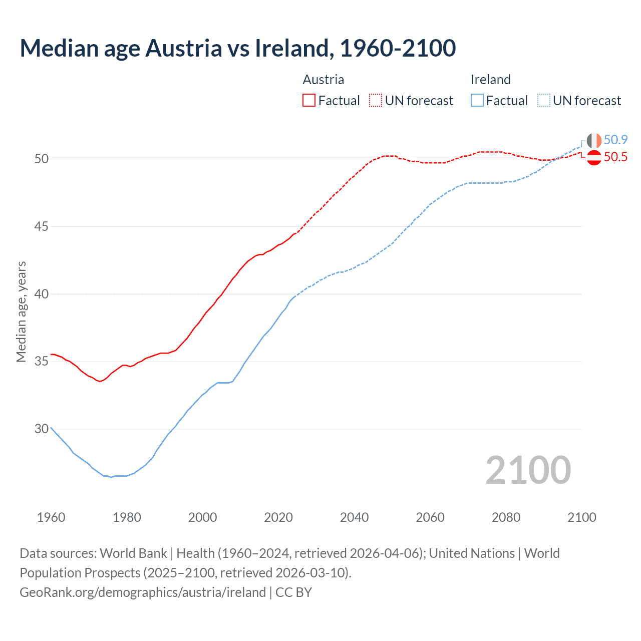 Demographics