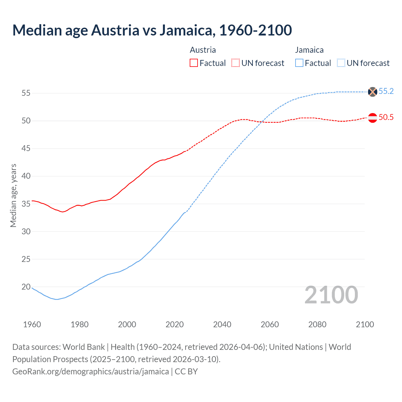 Demographics