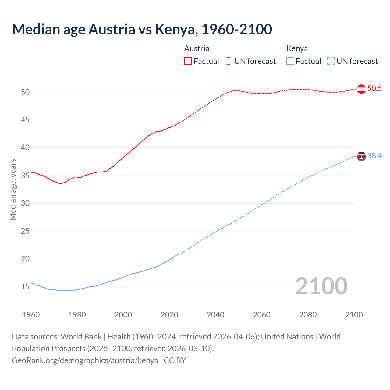 Demographics