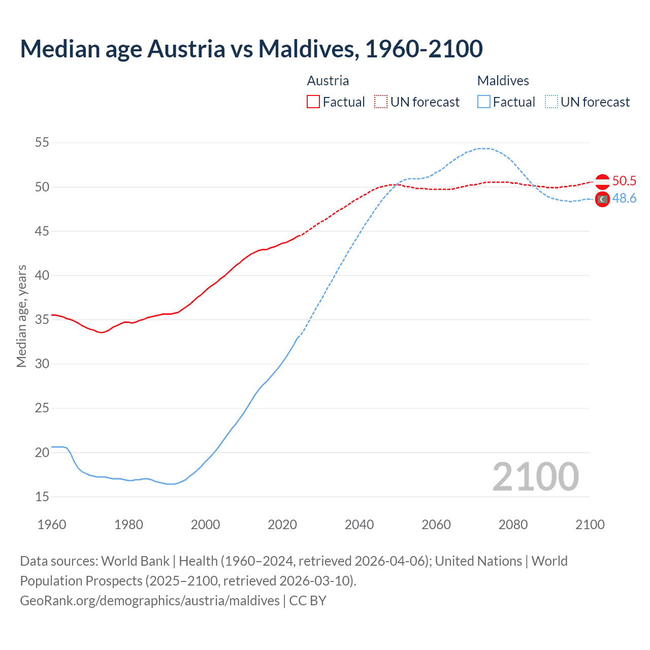 Demographics