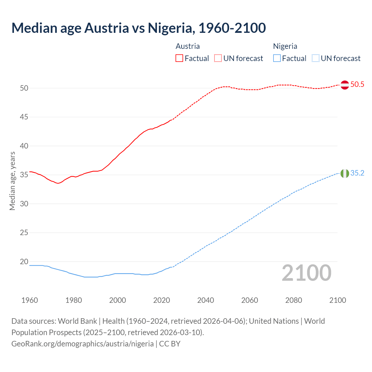 Demographics