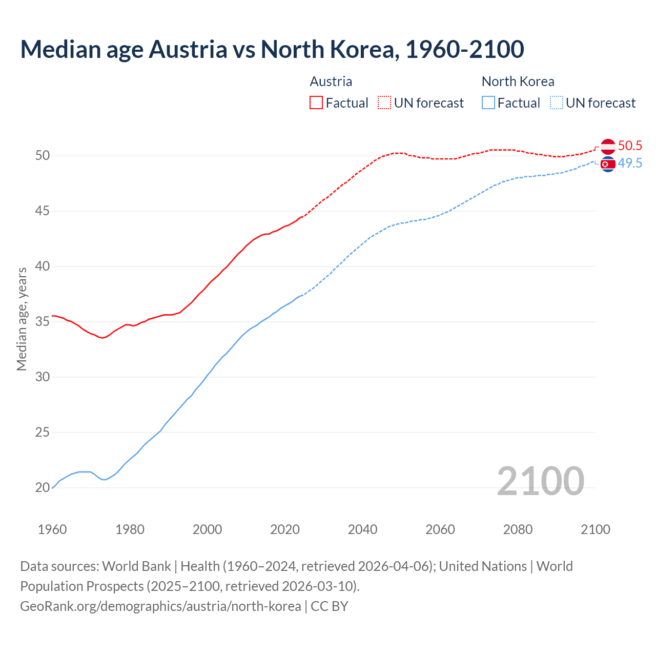 Demographics