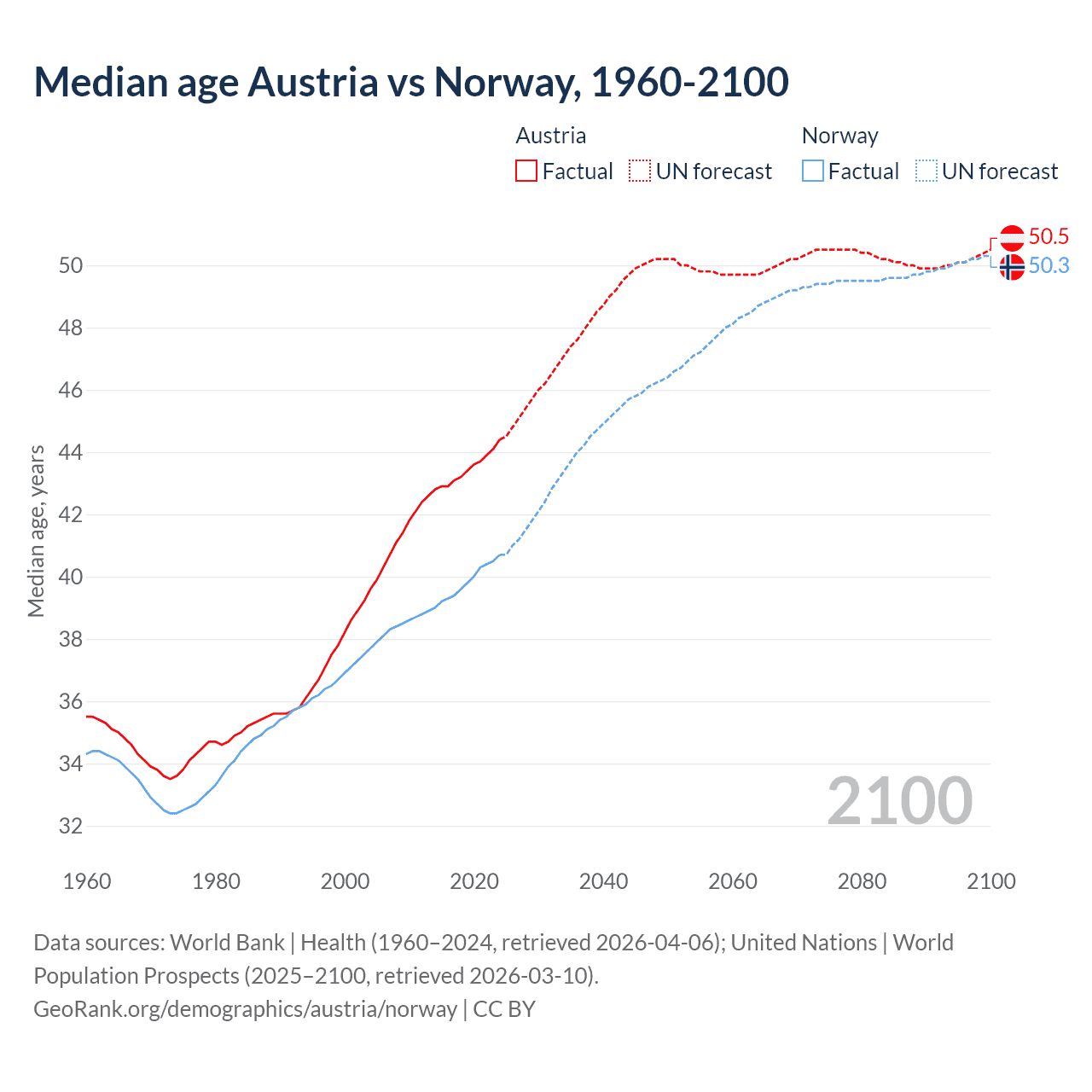Demographics