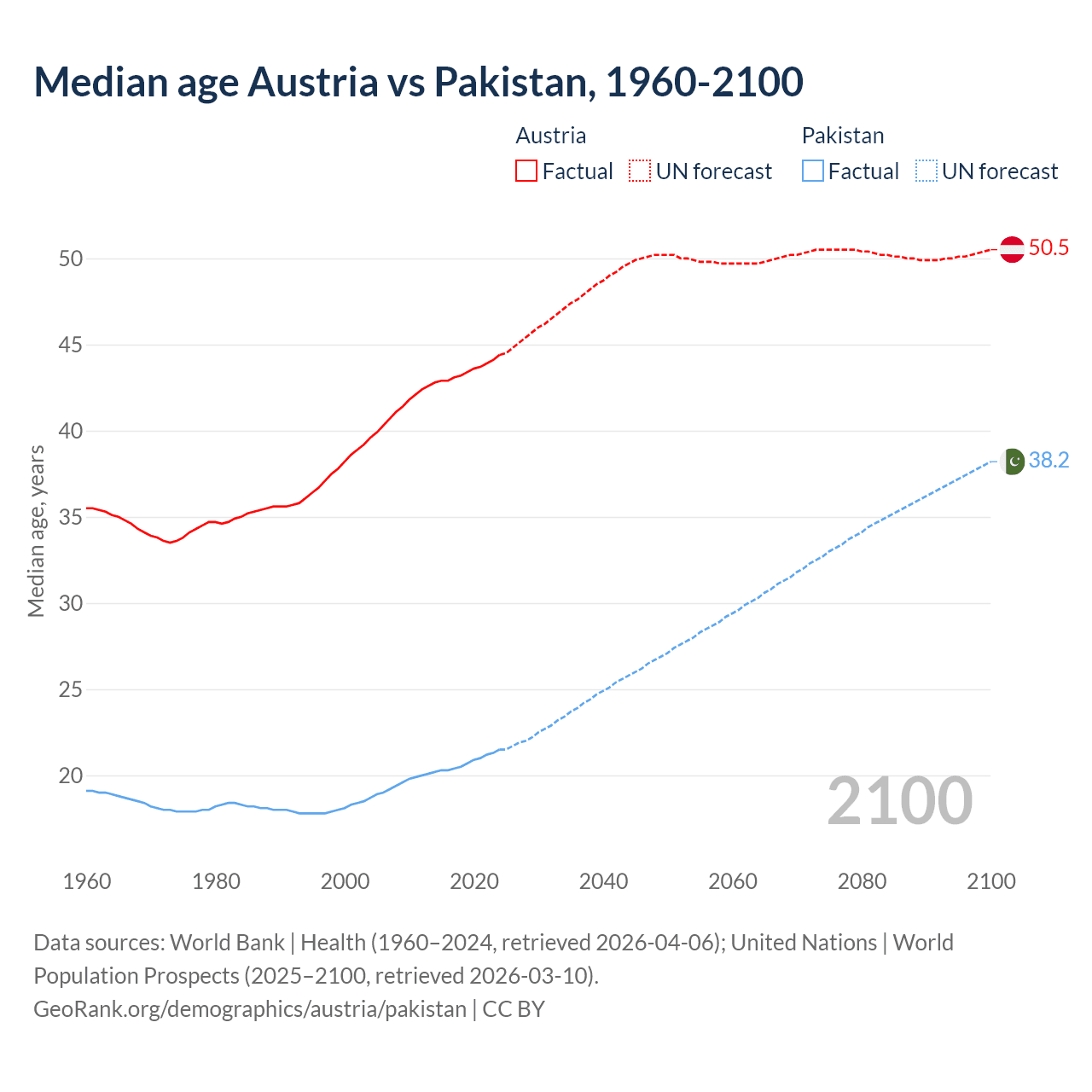 Demographics