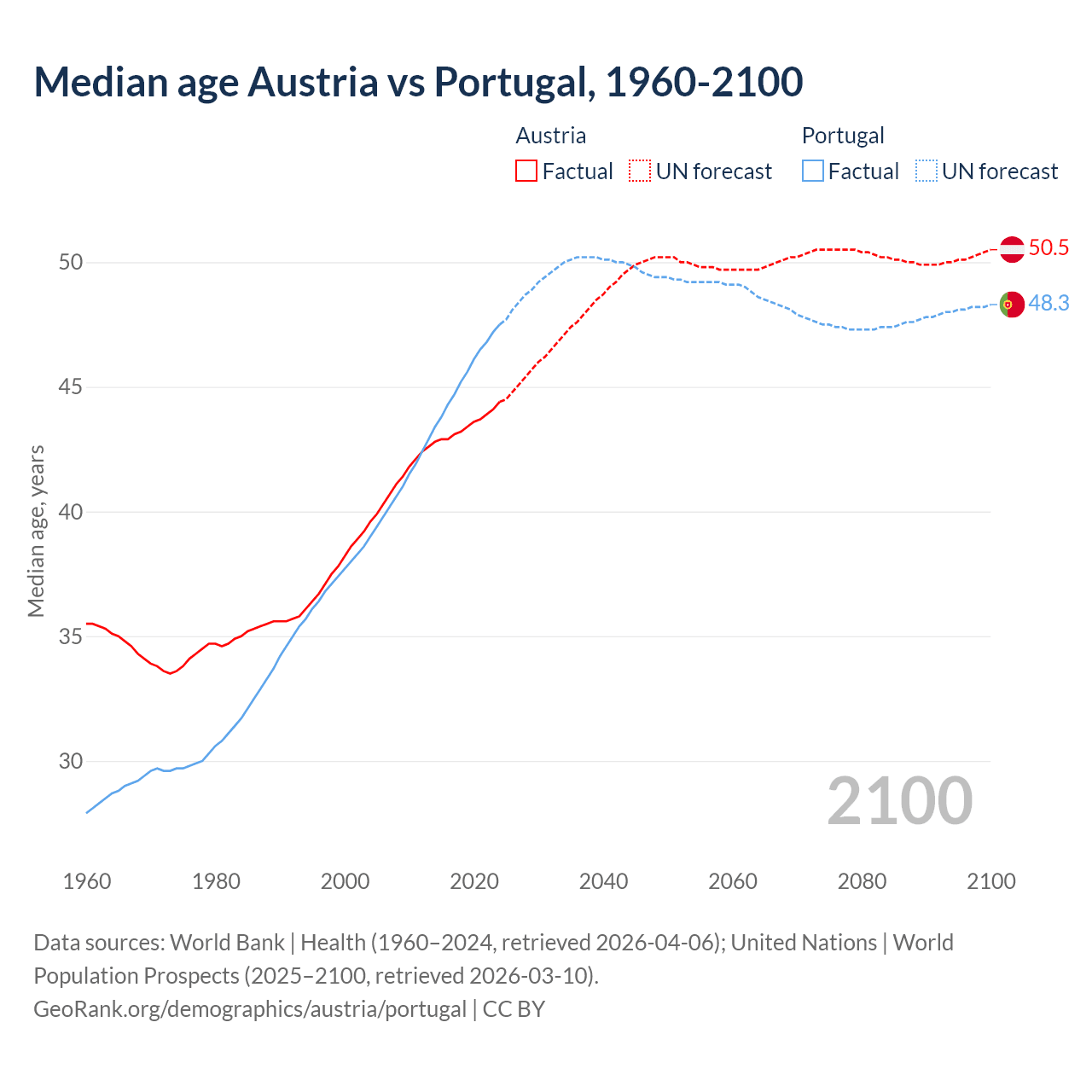 Demographics