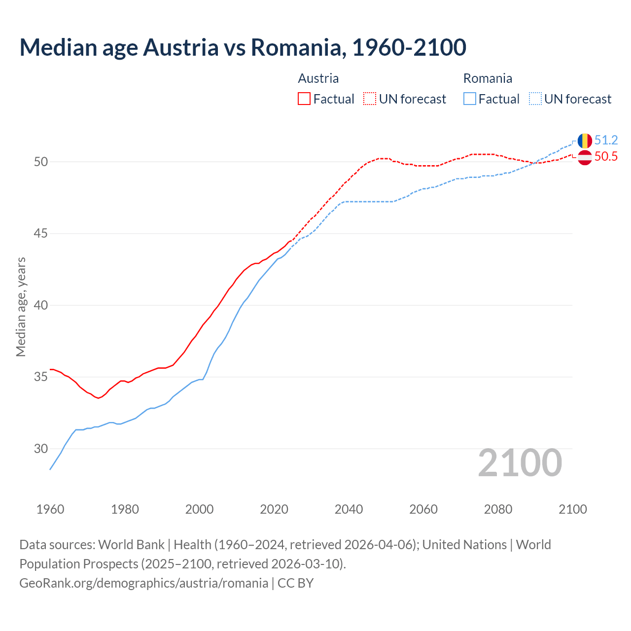 Demographics