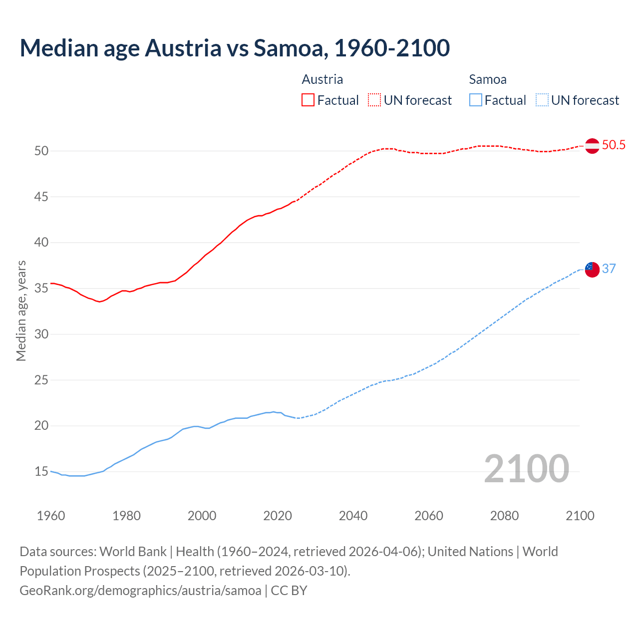 Demographics