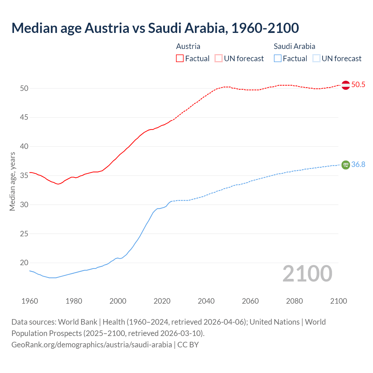 Demographics