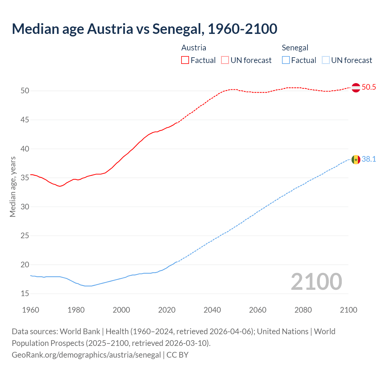 Demographics