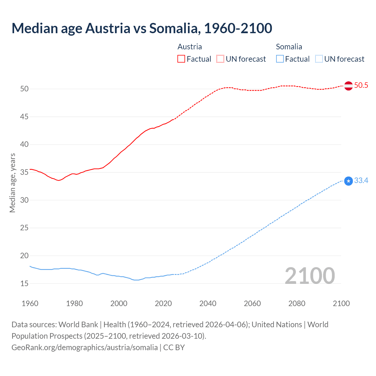 Demographics