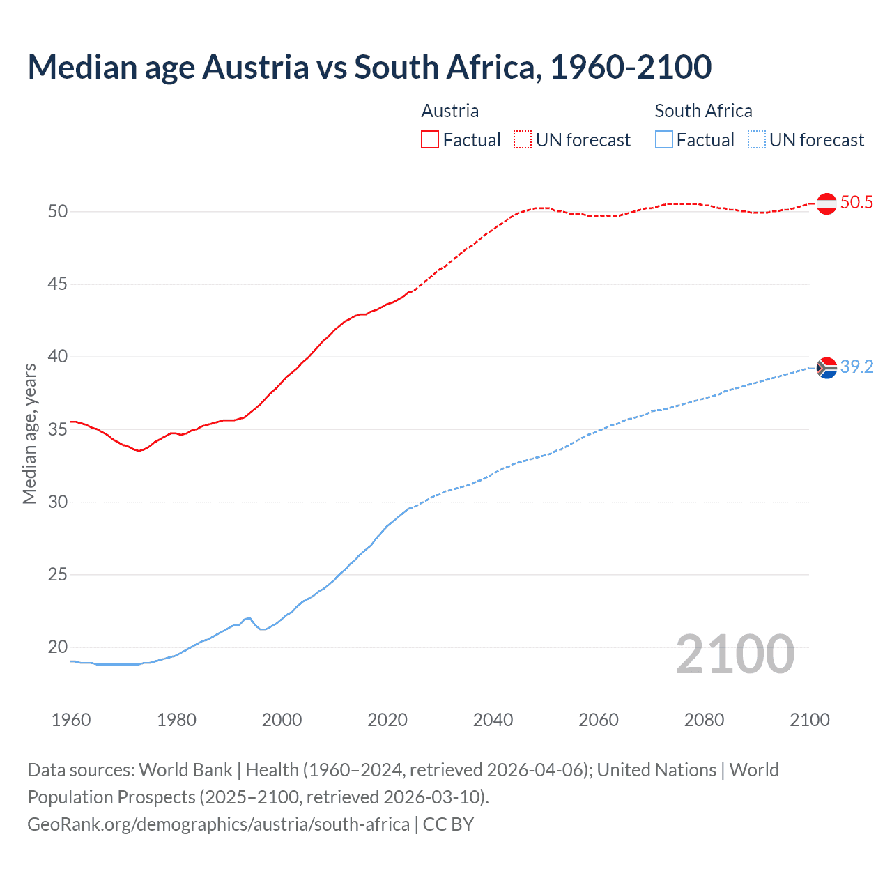 Demographics