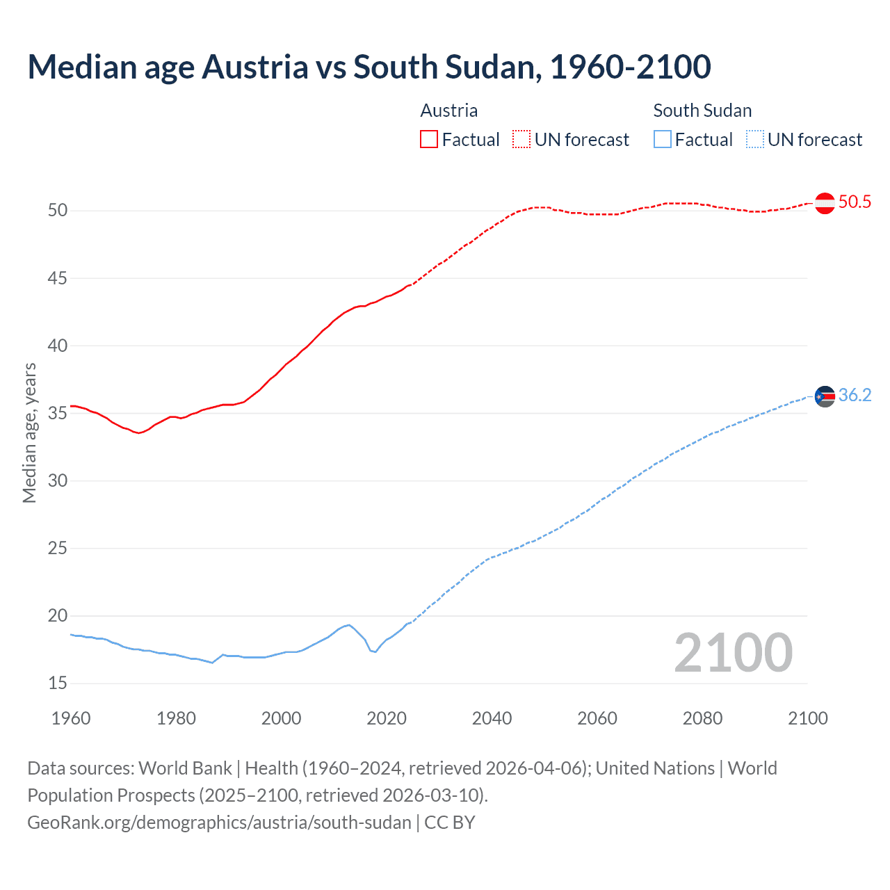 Demographics