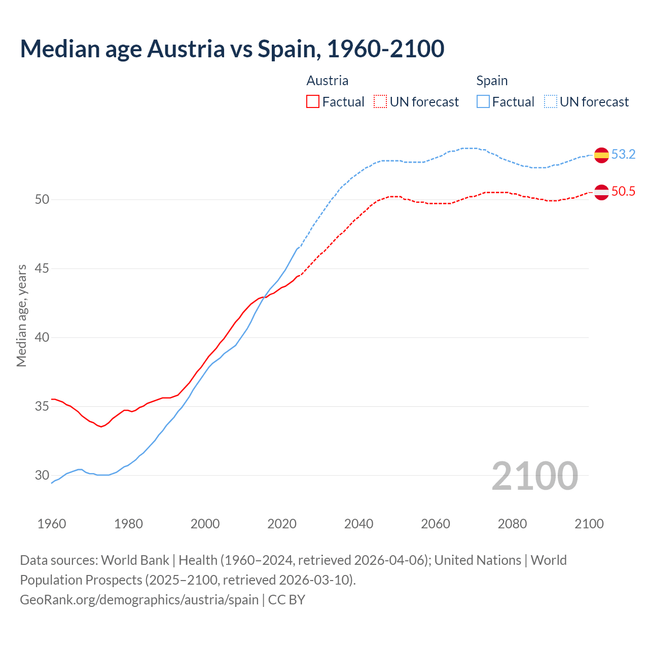 Demographics