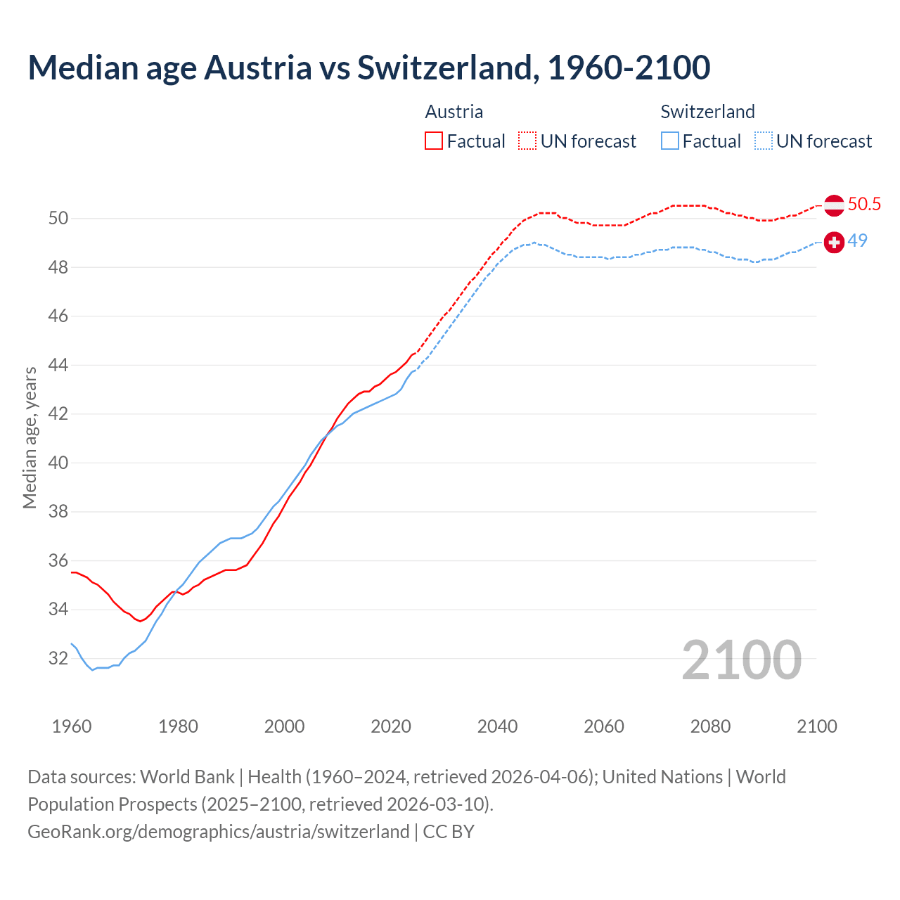 Demographics