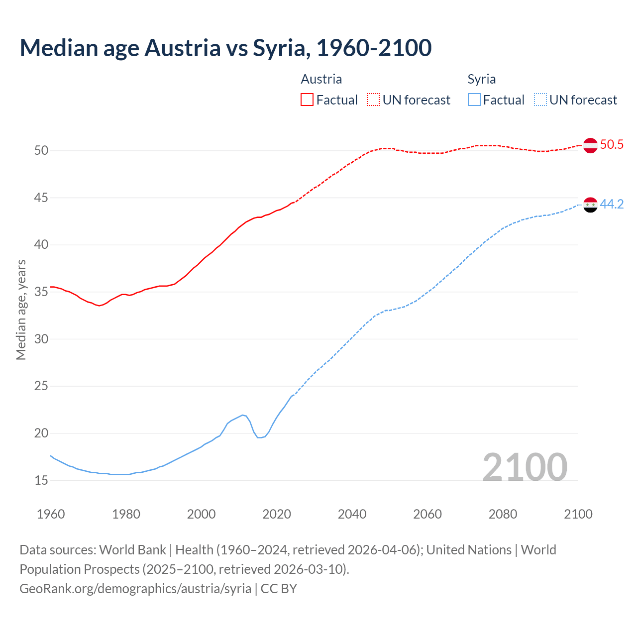 Demographics