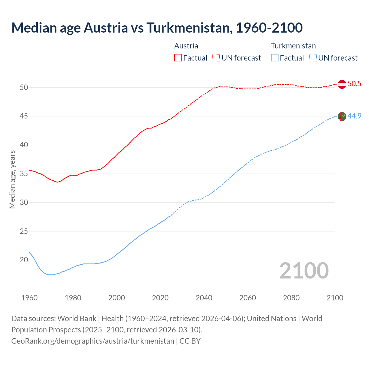 Demographics