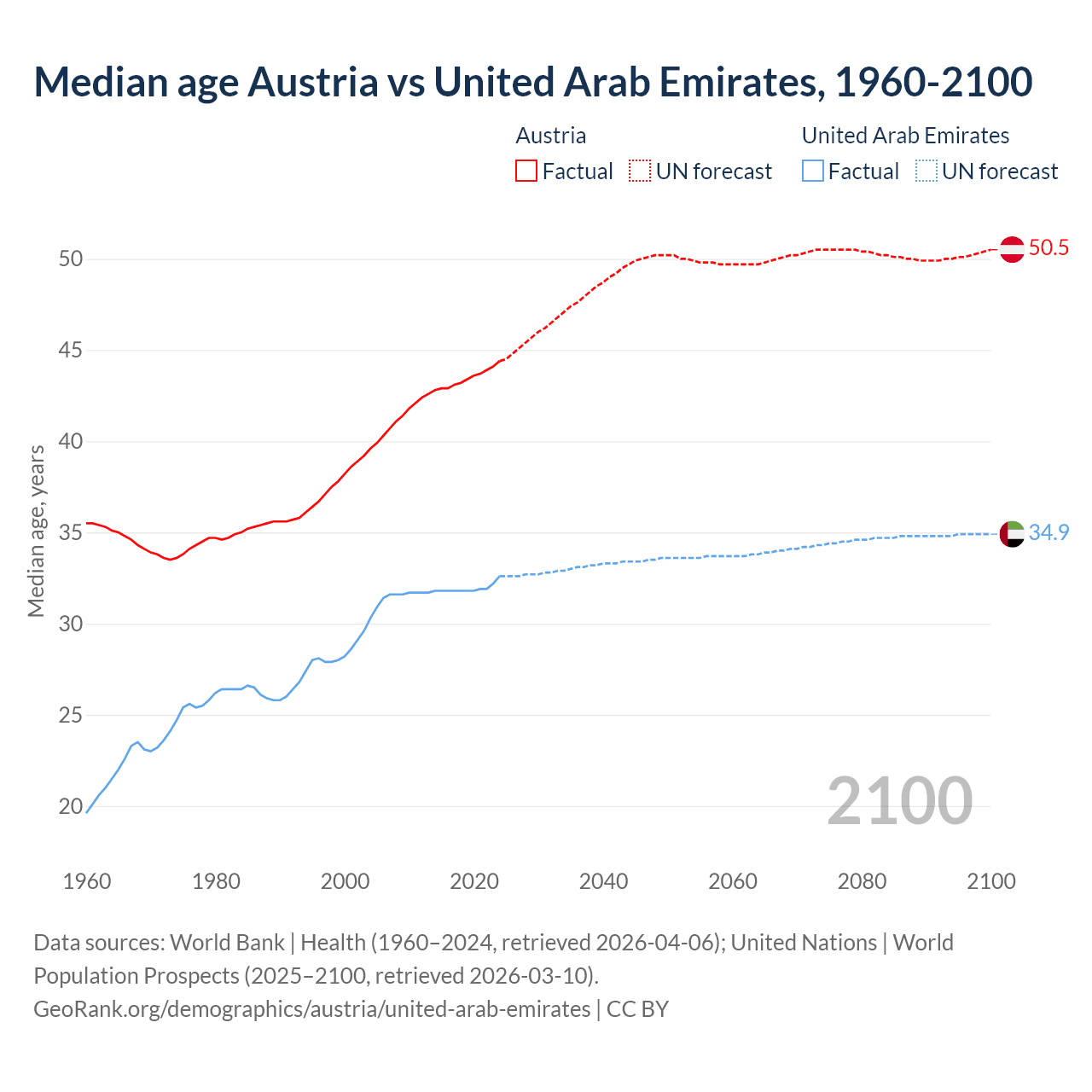 Demographics